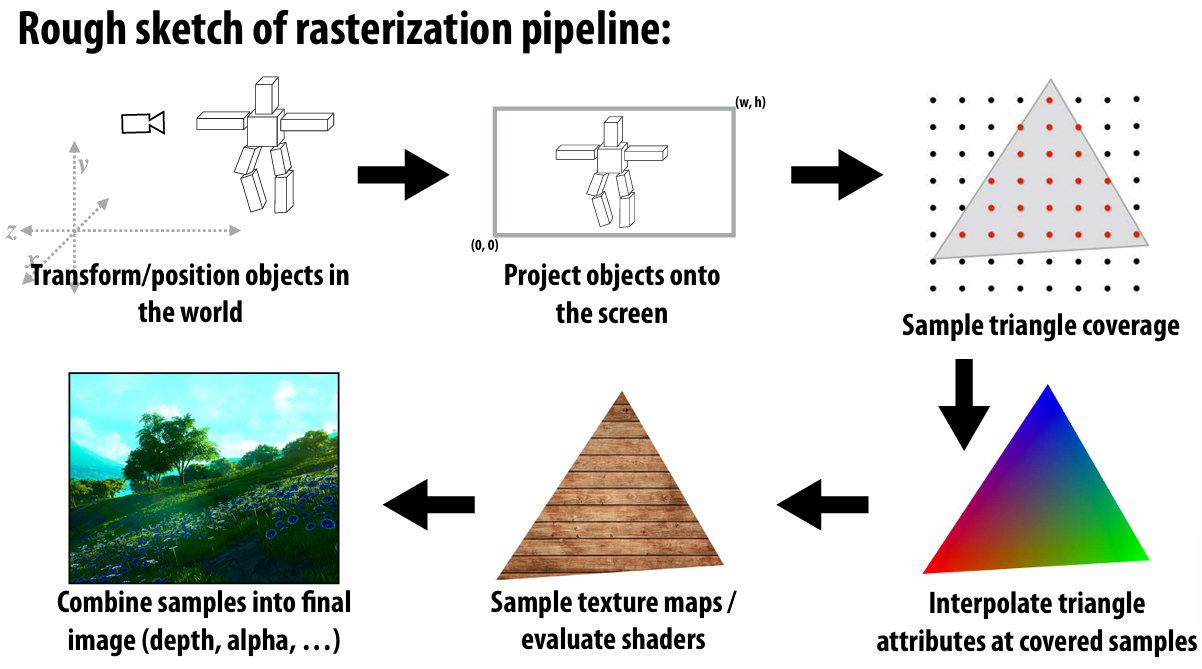 The Rasterization Pipeline cmu_15462_computer_graphics_note